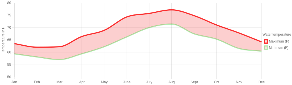 June water temperature for Marbella Spain
